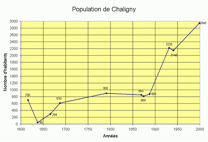 Les variations de population  Chaligny, au cours des sicles (GIF)